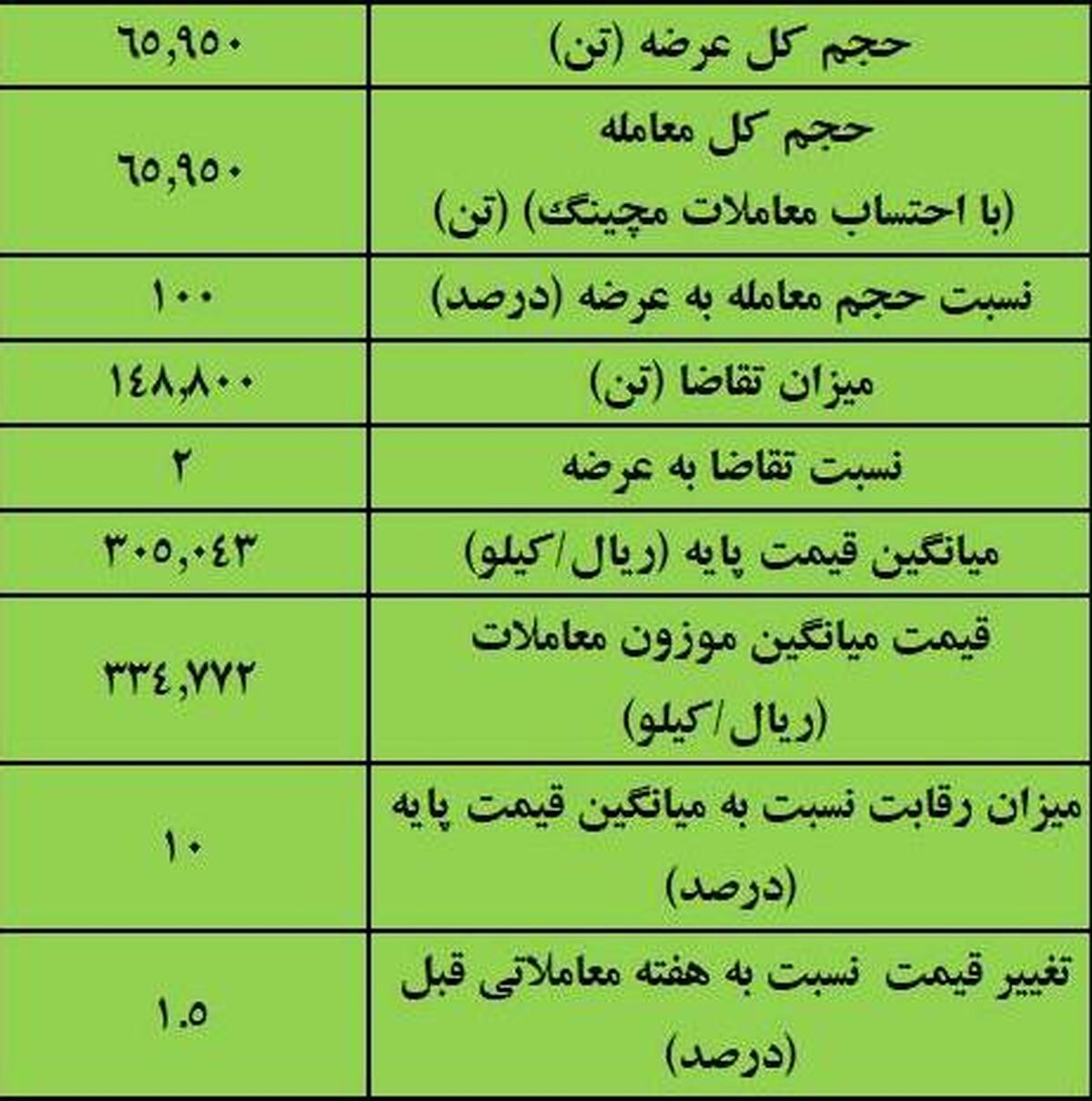 نتیجه معاملات آهن اسفنجی در بورس کالا/ بیشترین عرضه: ایمیدرو/ بالاترین قیمت معاملاتی: فجهان – پارسیان