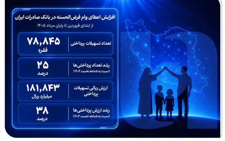 افزایش اعطای وام قرض‌الحسنه در بانک صادرات ایران/ تداوم روند صعودی در حمایت از مشاغل خانگی