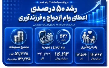 رشد 50 درصدی اعطای وام ازدواج و فرزندآوری در بانک صادرات ایران