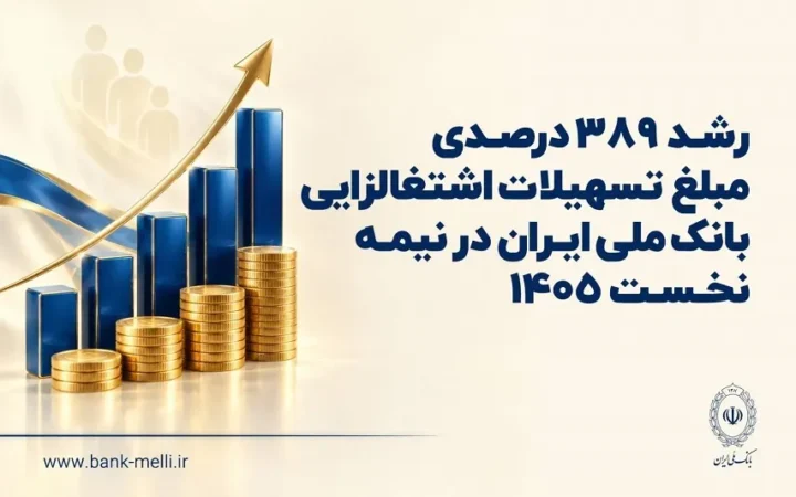 رشد ۳۸۹ درصدی مبلغ تسهیلات اشتغالزایی بانک ملی ایران در نیمه نخست ۱۴۰۵