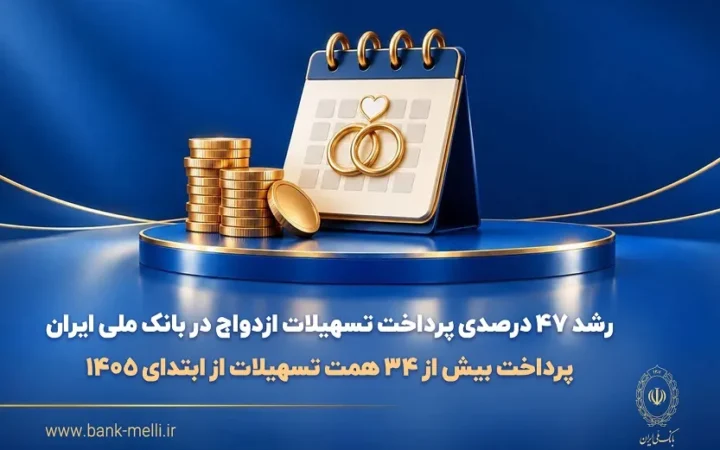 پرداخت بیش از ۳۴ همت تسهیلات از ابتدای ۱۴۰۵