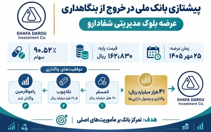 خروج استراتژیک بانک ملی روی ریل واگذاری‌های موفق